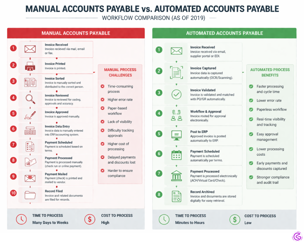 Workflow diagram showing manual vs. automated processing for Accounts Payable using Sage