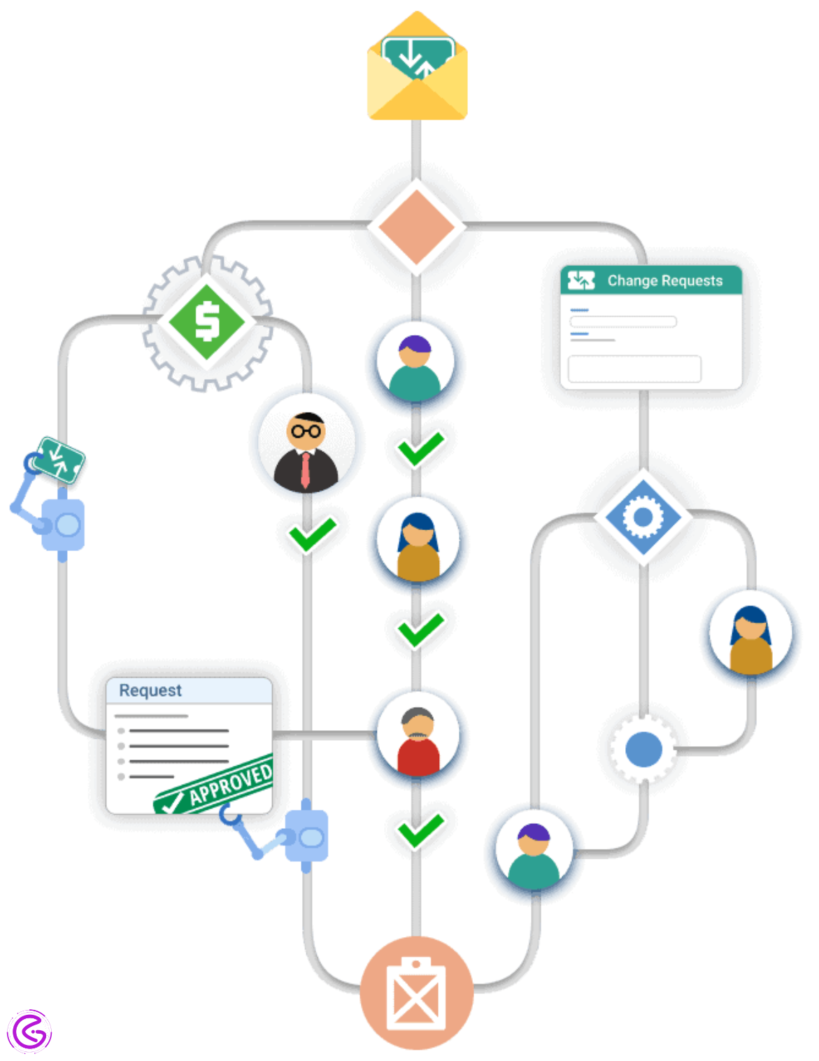 Automated Business Process Workflow System Flow Diagram